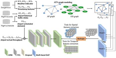 Short-Term Nationwide Airport Throughput Prediction With Graph Attention Recurrent Neural Network